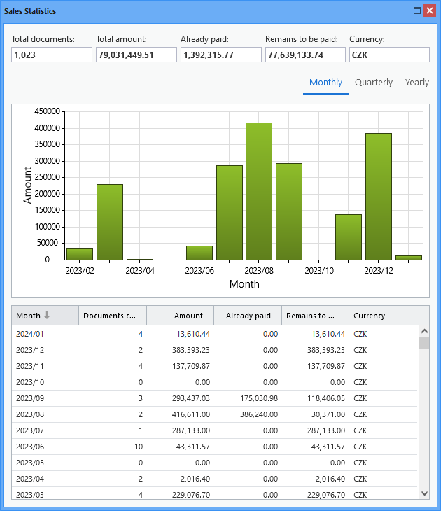 Overview window with statistics