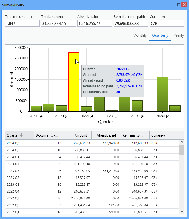 Sales Statistics
